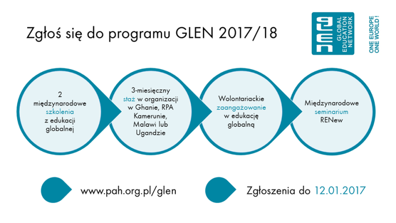 Grafika prezentująca program GLEN