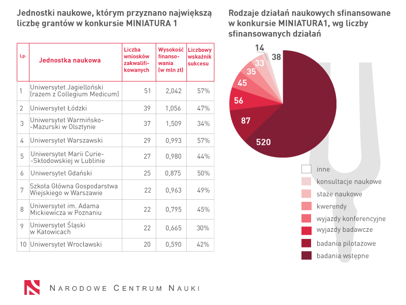 statystyka konkursu