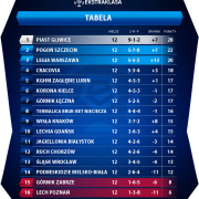 Tabela Ekstraklasy po 12. kolejce