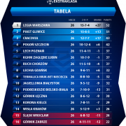 tabela ekstraklasy fot.: ekstraklasa.org